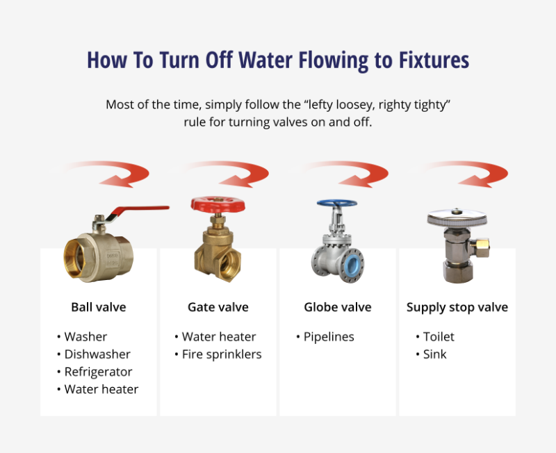 Image recaps which appliances typically use each valve type.