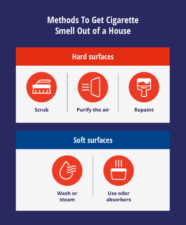 List of methods to get cigarette smell out of a house including scrubbing, repainting, and purifying the air for hard surfaces, and washing or steaming, and using odor absorbers for soft surfaces.