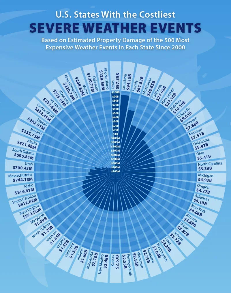 A radial bar chart showing the states that have had the most and least property damage from severe weather events since 2000.