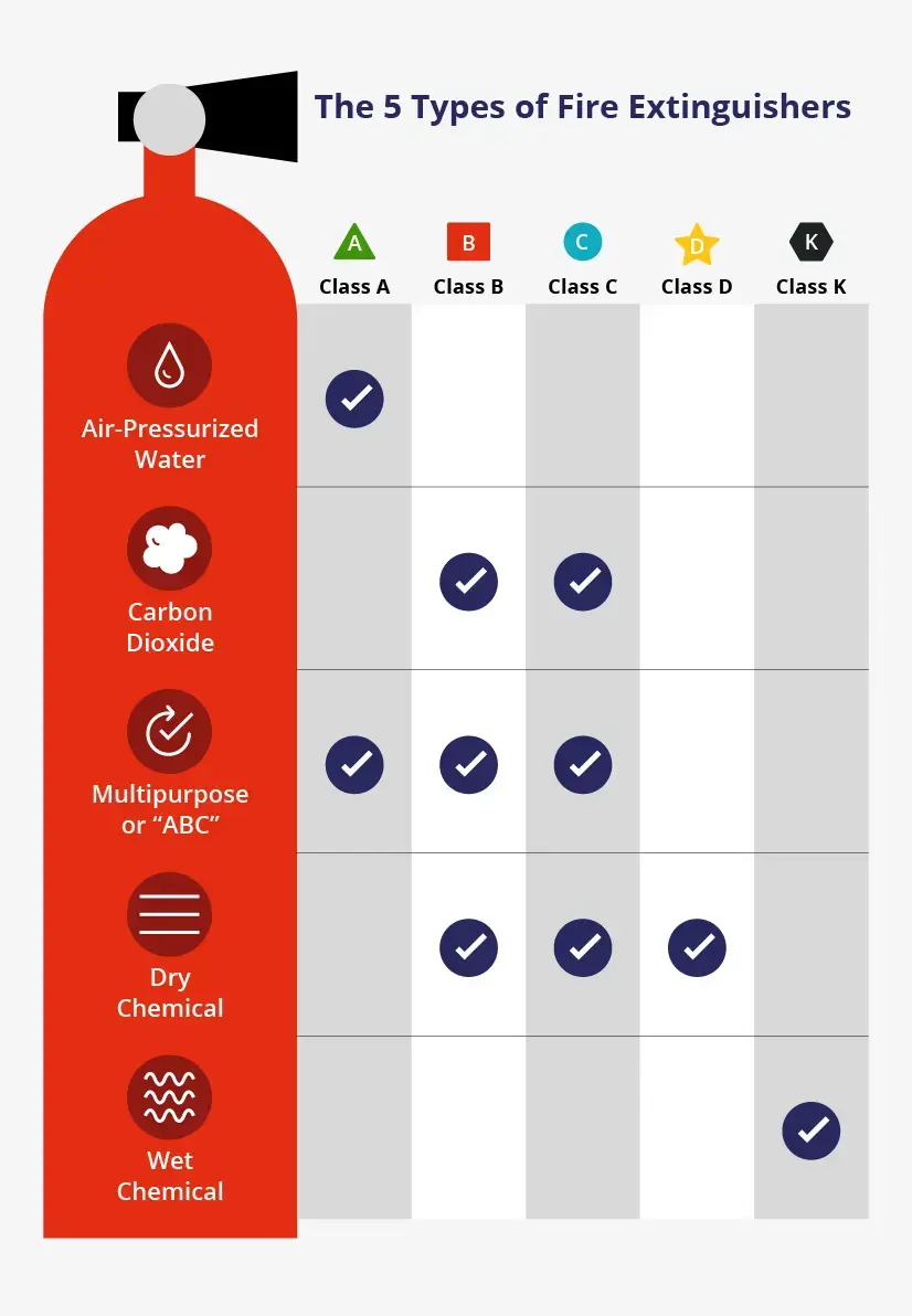 Graphic chart demonstrating which fire extinguisher works for what type of fire.