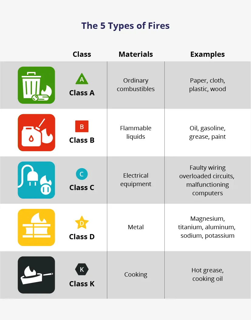 Graphic chart illustrating the different classes of fires and their related combustible materials.