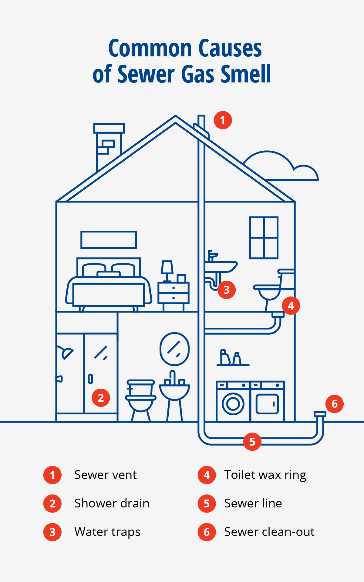 An illustration of a house showing six common causes of sewer gas smell.