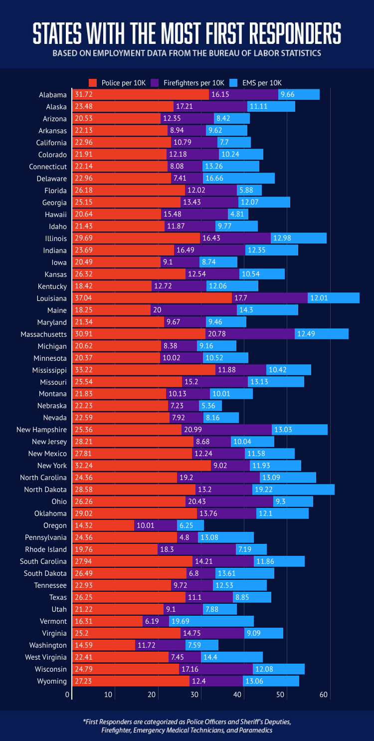 Infographic showing the states with the most first responders.