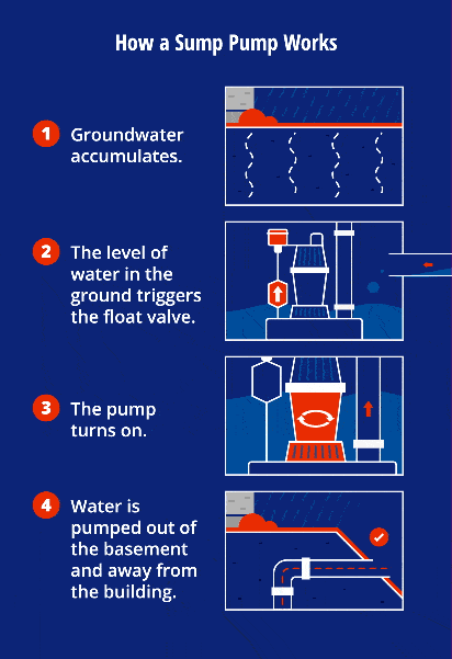 GIF showing how a sump pump works in action.