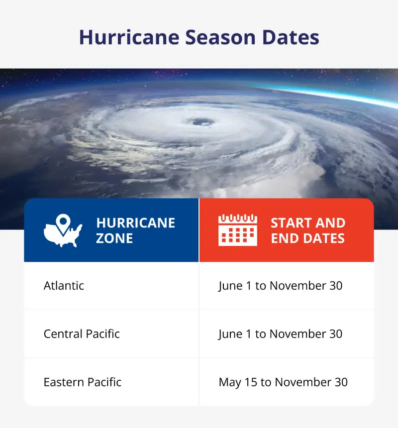 Chart listing hurricane zones and their start and end dates. Atlantic and Central Pacific run June 1 to November 30. Eastern Pacific runs May 15 to November 30.