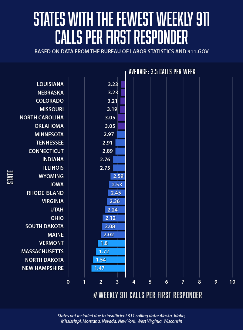 A bar chart showing how many fewer 911 calls are made per first responder in certain U.S. states.