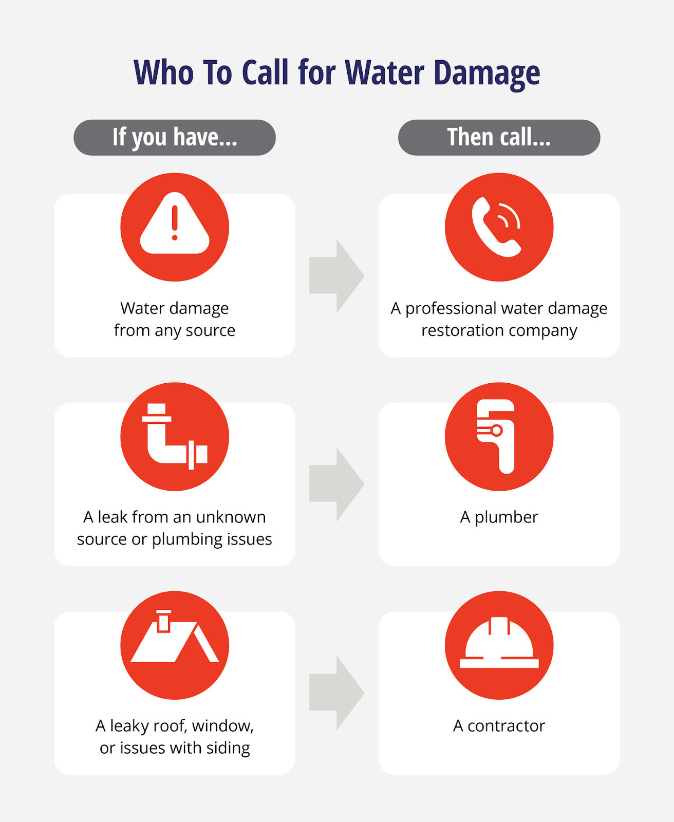 If there’s water damage from any source, always call a professional water damage restoration company. If there’s a leak from an unknown source or plumbing issues, call a plumber. If there’s a leaky roof, window, or issues with siding, call a contractor.