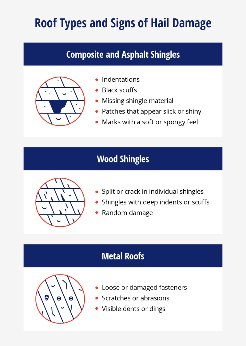 Signs of roof hail damage based on type: composite and asphalt shingles, wood shingles, and metal roofs.