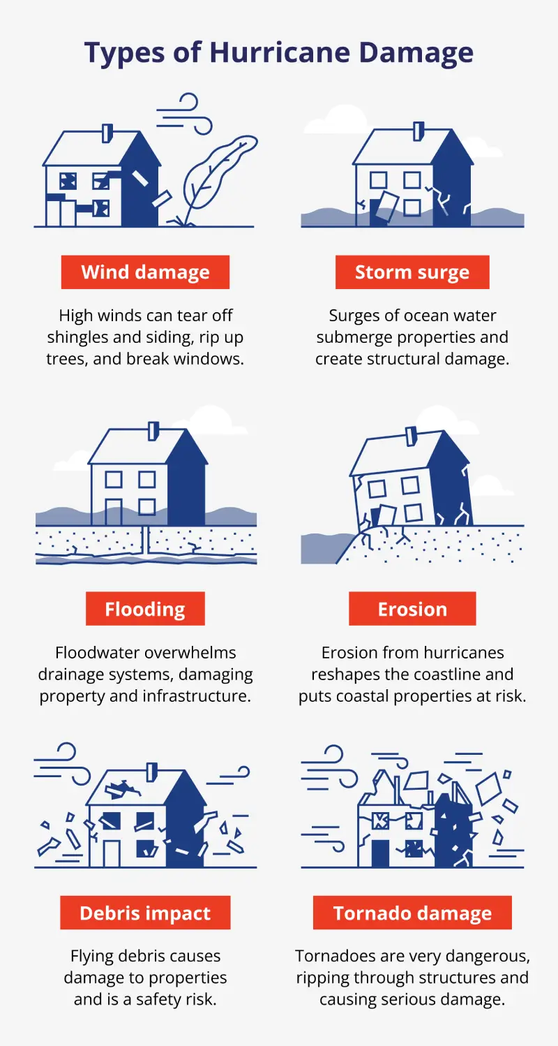 Types of damage hurricanes cause include wind damage, storm surge, flooding, erosion, debris impact, and tornado damage.